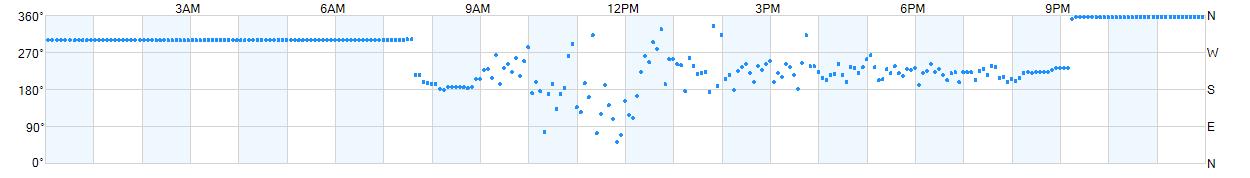 Wind direction as points.