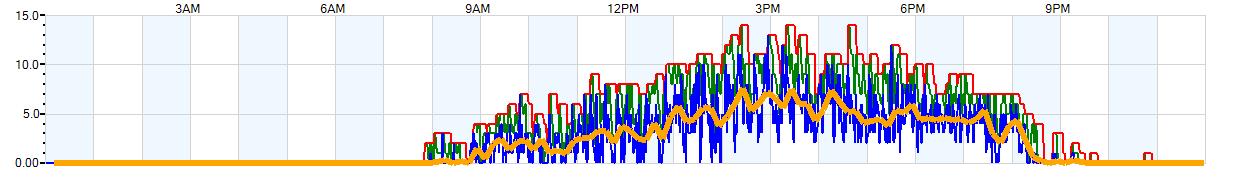 AVERAGE Wind Speed