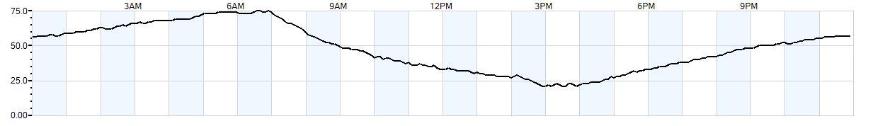 Relative outside humidity percentage