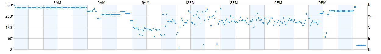 Wind direction as points.