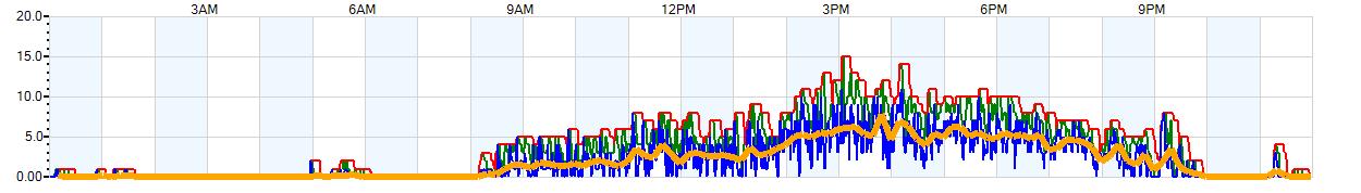 AVERAGE Wind Speed