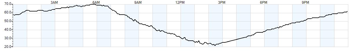 Relative outside humidity percentage