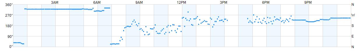 Wind direction as points.