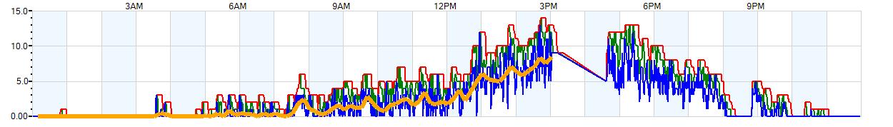 AVERAGE Wind Speed