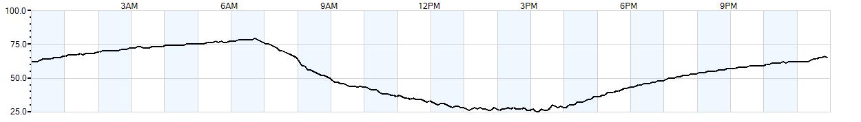 Relative outside humidity percentage