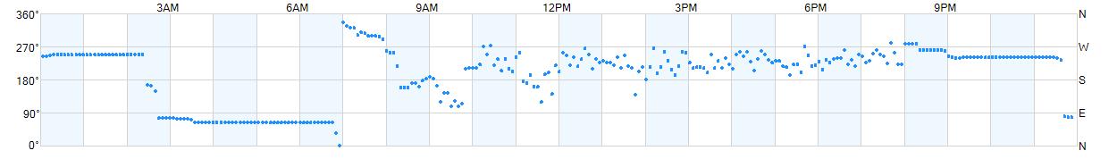 Wind direction as points.