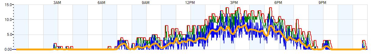 AVERAGE Wind Speed