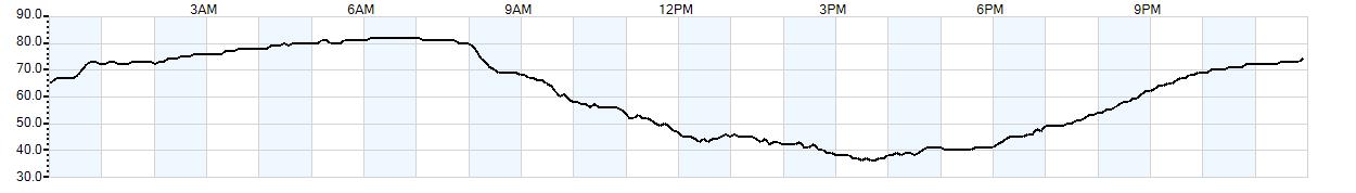 Relative outside humidity percentage