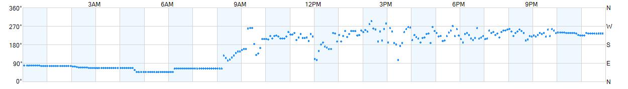 Wind direction as points.