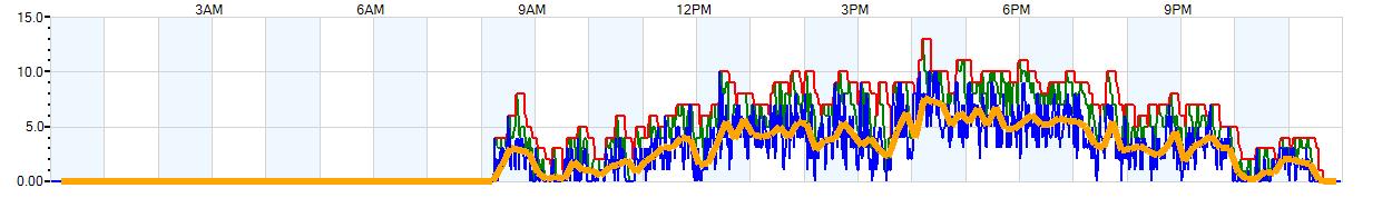 AVERAGE Wind Speed