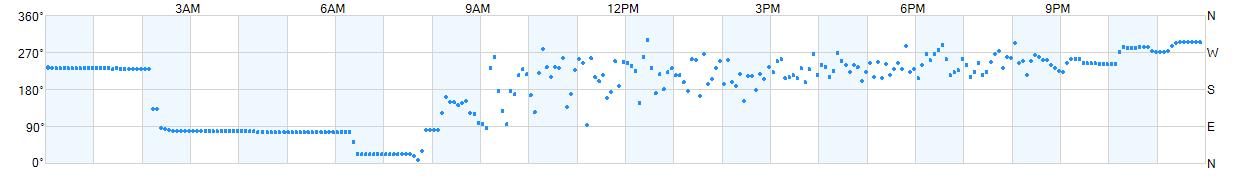 Wind direction as points.