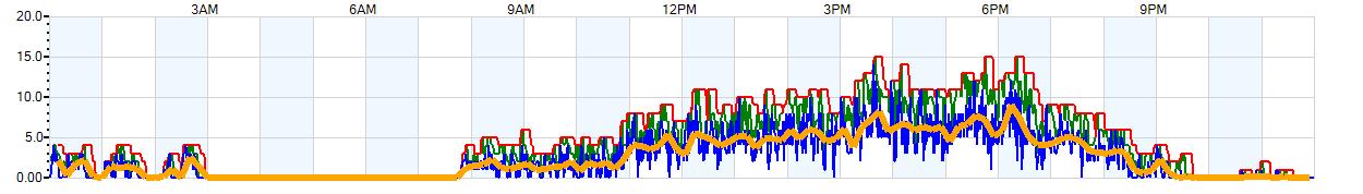 AVERAGE Wind Speed