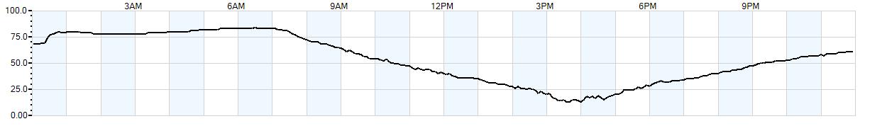 Relative outside humidity percentage