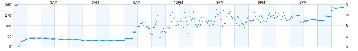 Wind direction as points.