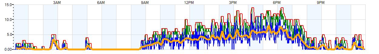 AVERAGE Wind Speed