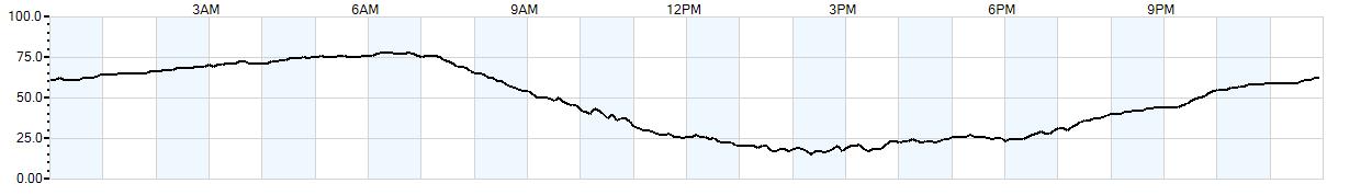 Relative outside humidity percentage