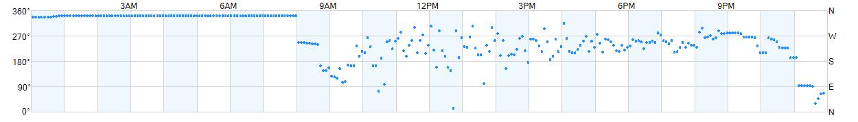 Wind direction as points.