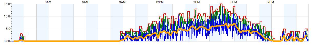 AVERAGE Wind Speed