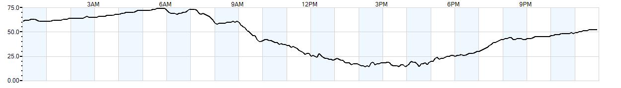 Relative outside humidity percentage