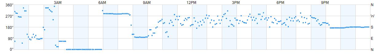 Wind direction as points.