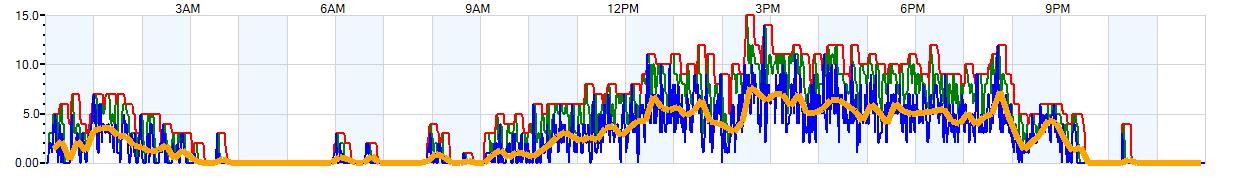 AVERAGE Wind Speed