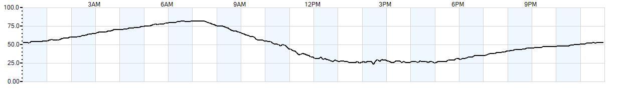 Relative outside humidity percentage