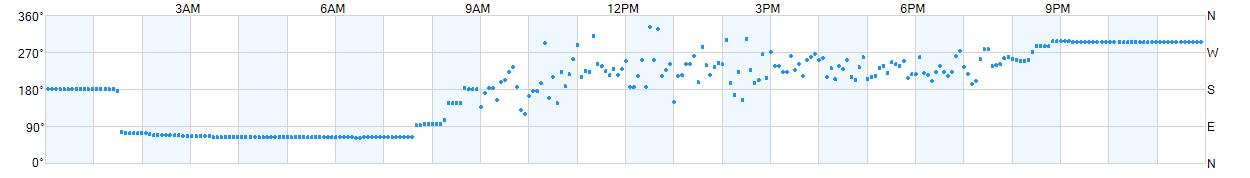 Wind direction as points.