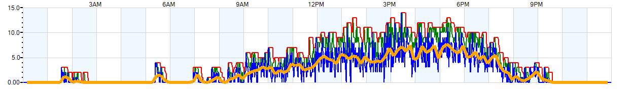 AVERAGE Wind Speed