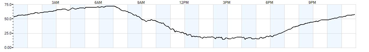 Relative outside humidity percentage