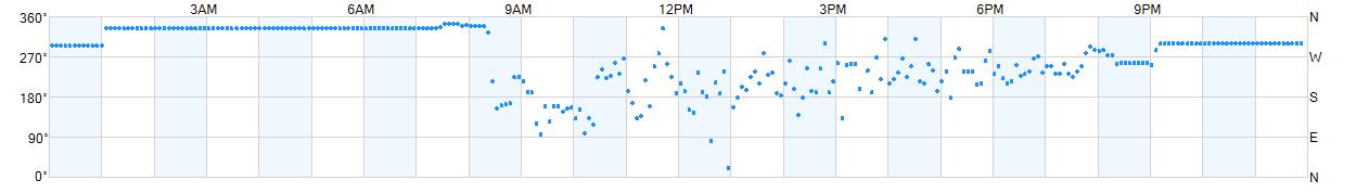 Wind direction as points.