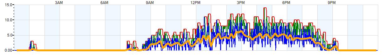 AVERAGE Wind Speed