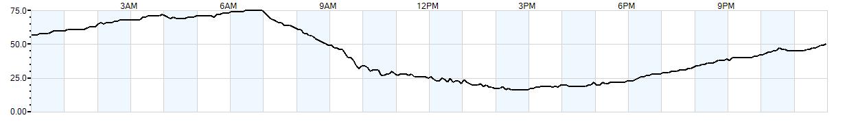 Relative outside humidity percentage