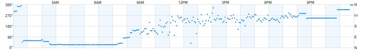 Wind direction as points.