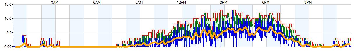 AVERAGE Wind Speed