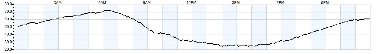 Relative outside humidity percentage