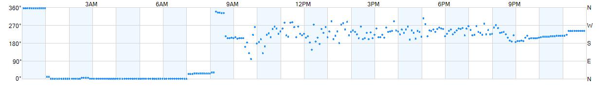 Wind direction as points.