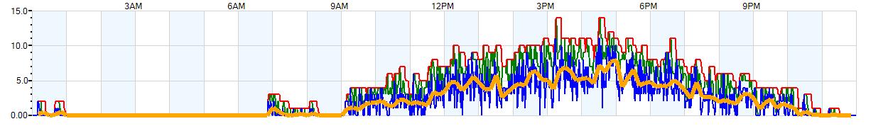 AVERAGE Wind Speed