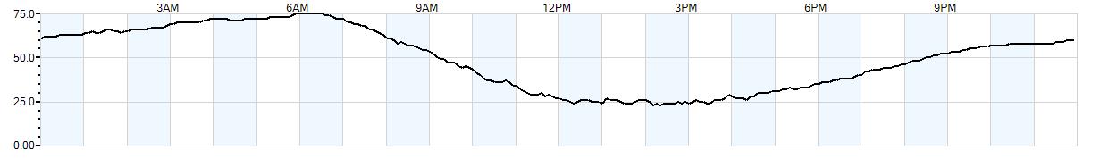 Relative outside humidity percentage