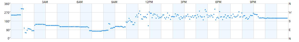 Wind direction as points.