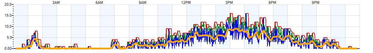 AVERAGE Wind Speed