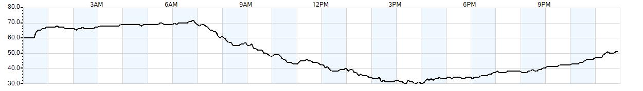 Relative outside humidity percentage