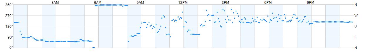 Wind direction as points.