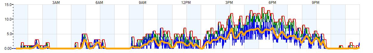 AVERAGE Wind Speed