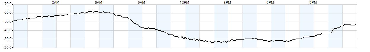 Relative outside humidity percentage