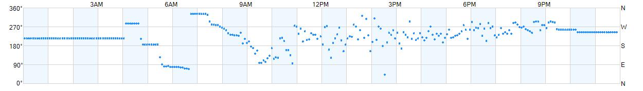 Wind direction as points.