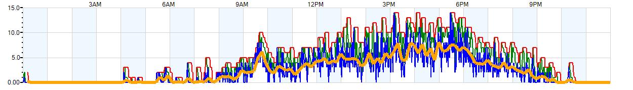 AVERAGE Wind Speed