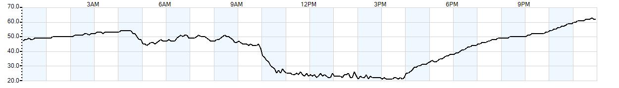 Relative outside humidity percentage