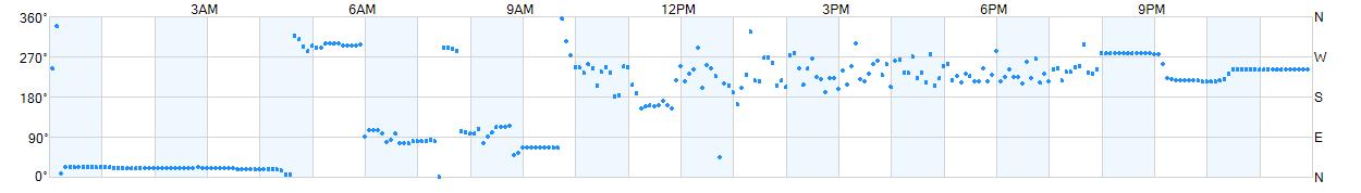 Wind direction as points.