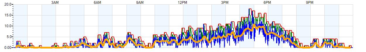 AVERAGE Wind Speed