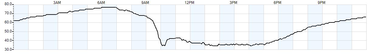 Relative outside humidity percentage